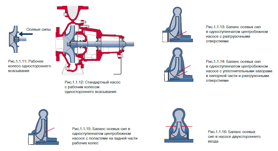 Стандартный насос с рабочим колесом
одностороннего всасывания