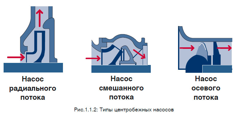 Типы центробежных насосов