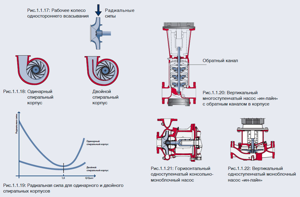 Горизонтальный одноступенчатый консольно-моноблочный насос