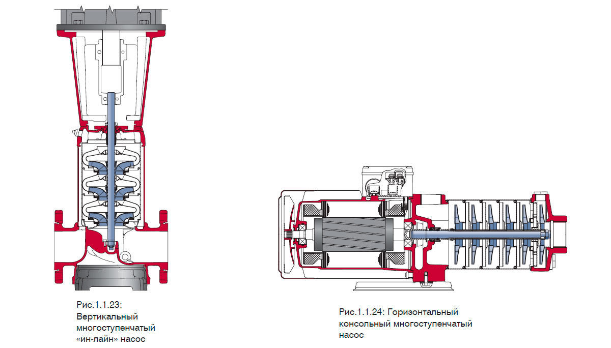 Вертикальный многоступенчатый
«ин-лайн» насос