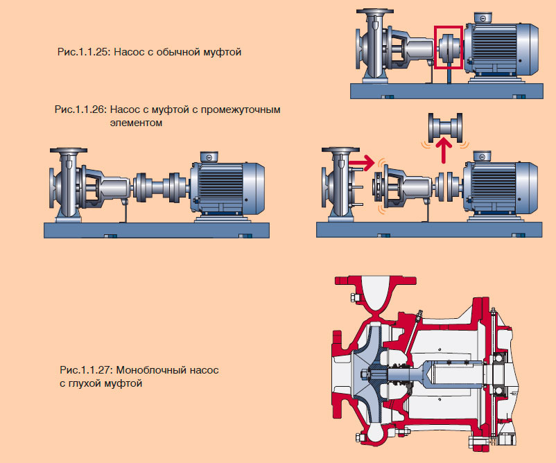Моноблочный насос с глухой муфтой