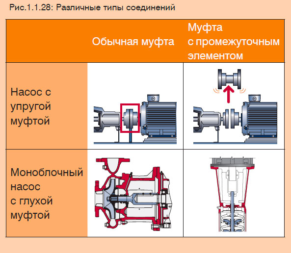 Насос с упругой муфтой