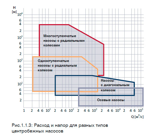 Расход и напор для разных типов центробежных насосов