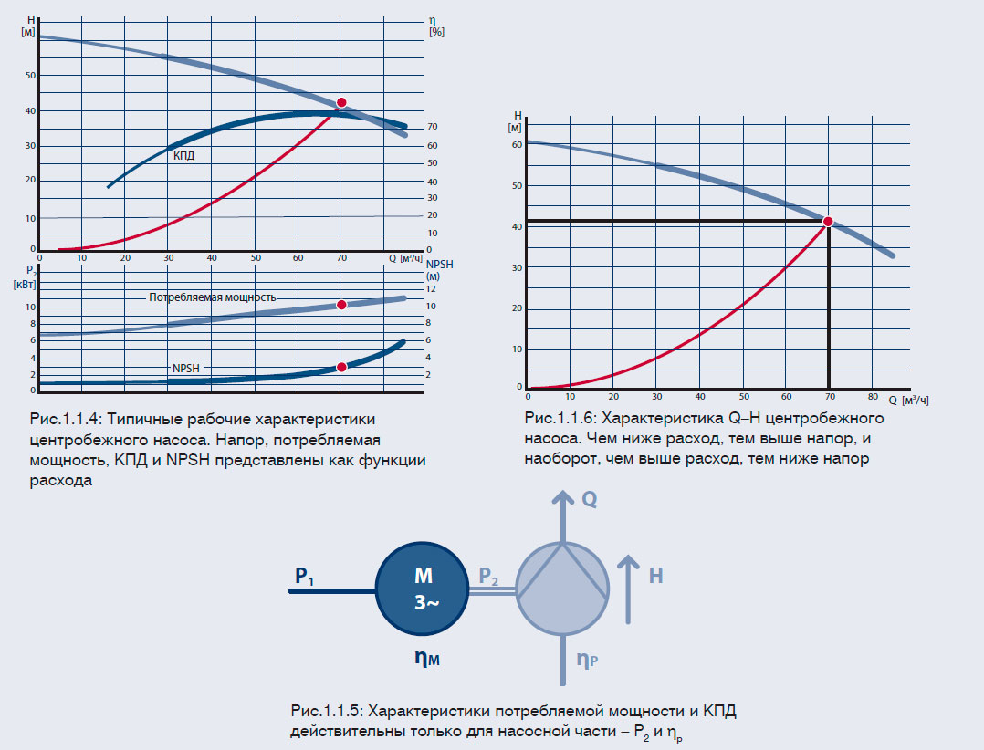 Характеристики потребляемой мощности и КПД