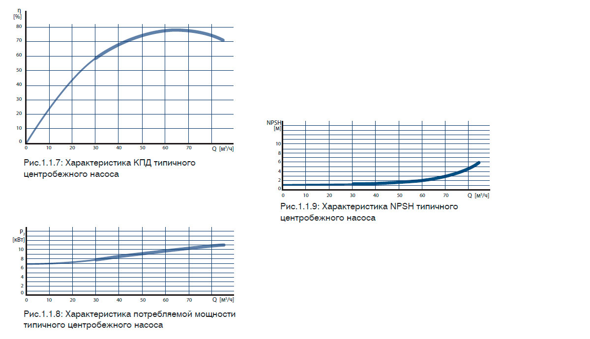 Характеристика NPSH типичного центробежного насоса