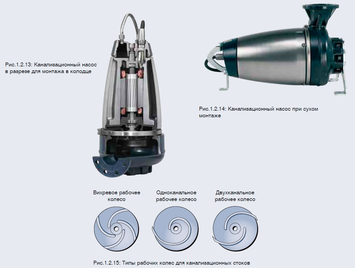 Типы рабочих колес для канализационных стоков