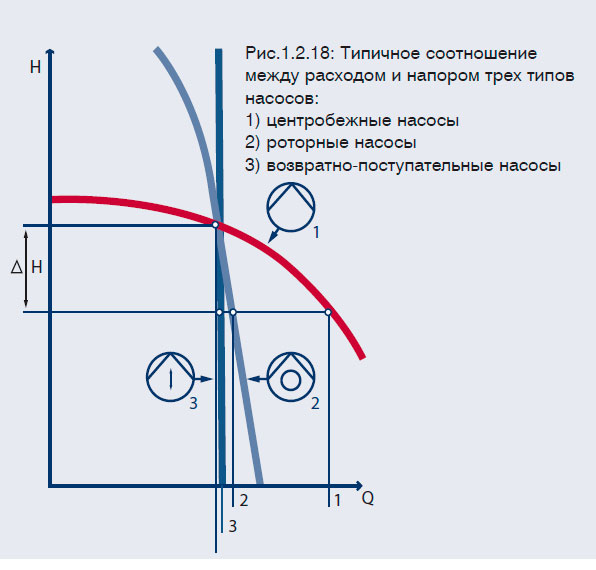 Типичное соотношение между расходом и напором трех типов
насосов