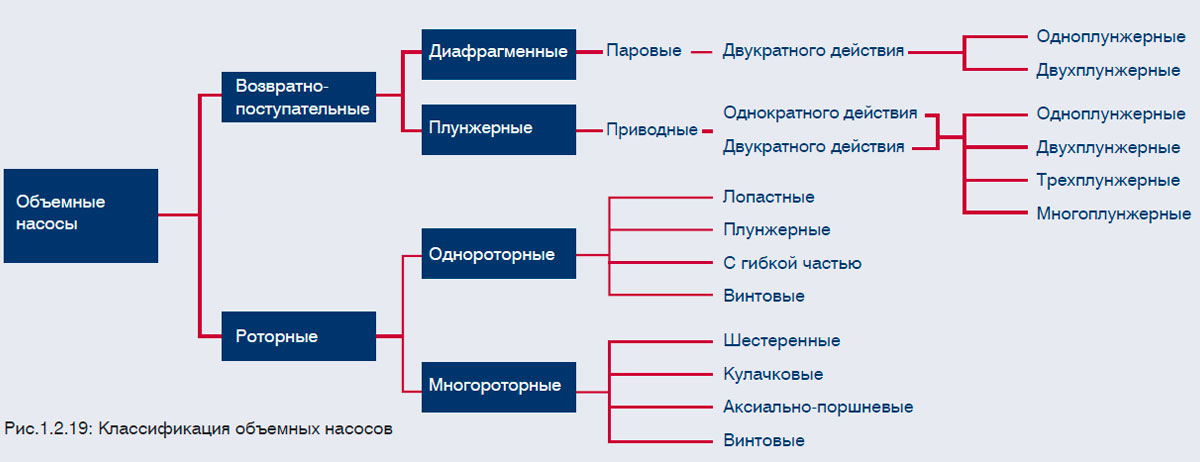 Классификация объемных насосов