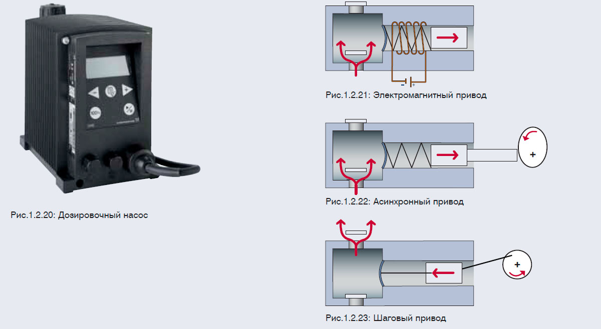 Дозировочный насос