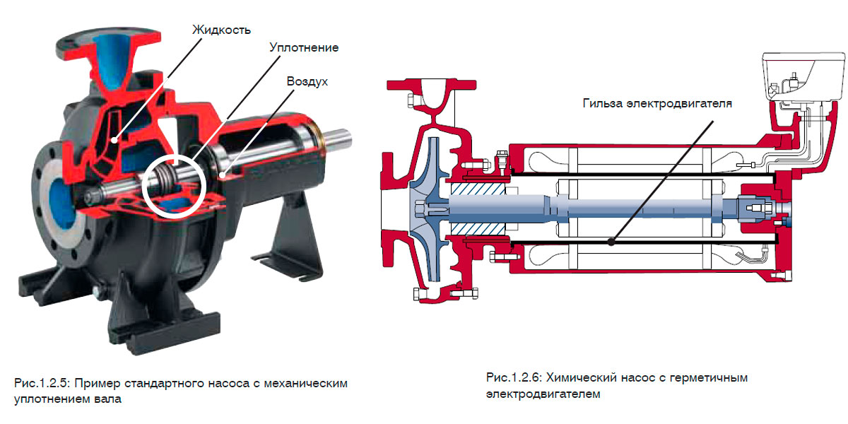 Пример стандартного насоса с механическим уплотнением вала