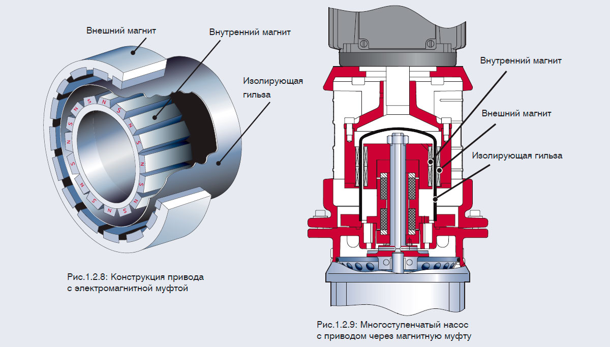 Многоступенчатый насос с приводом через магнитную муфту