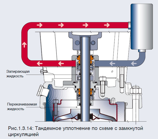 Тандемное уплотнение по схеме с замкнутой
циркуляцией