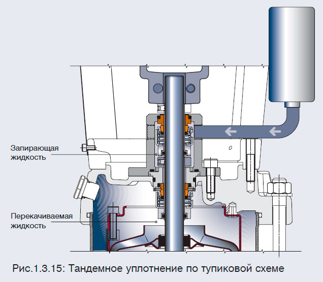 Тандемное уплотнение по тупиковой схеме