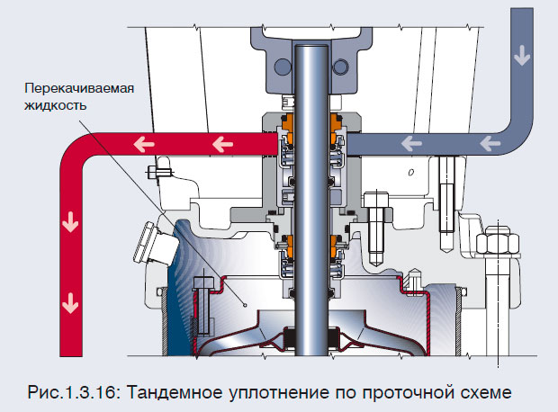 Тандемное уплотнение по проточной схеме