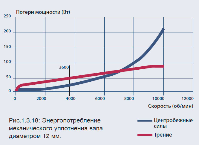 Энергопотребление механического уплотнения вала
диаметром 12 мм.