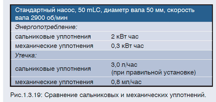 Сравнение сальниковых и механических уплотнений