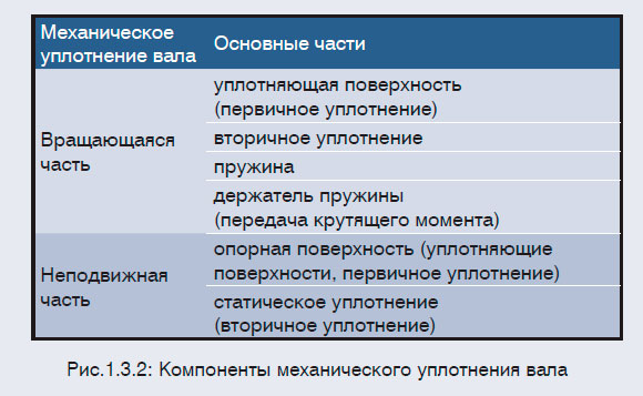 Компоненты механического уплотнения вала