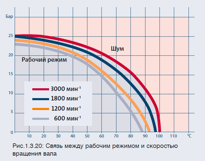 Связь между рабочим режимом и скоростью
вращения вала