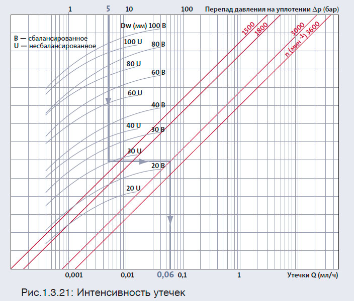 Интенсивность утечек