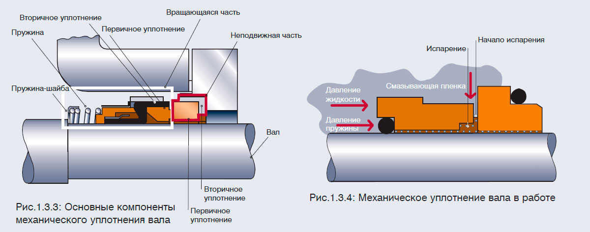 Механическое уплотнение вала в работе