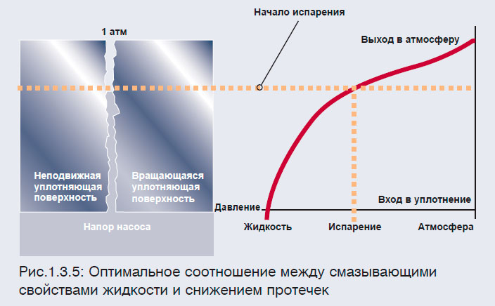Оптимальное соотношение между смазывающими
свойствами жидкости и снижением протечек