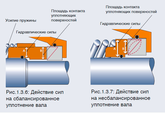 Действие сил на сбалансированное уплотнение вала