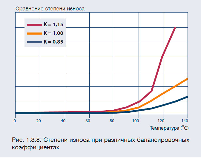 Степени износа при различных балансировочных коэффициентах