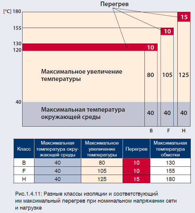 Разные классы изоляции