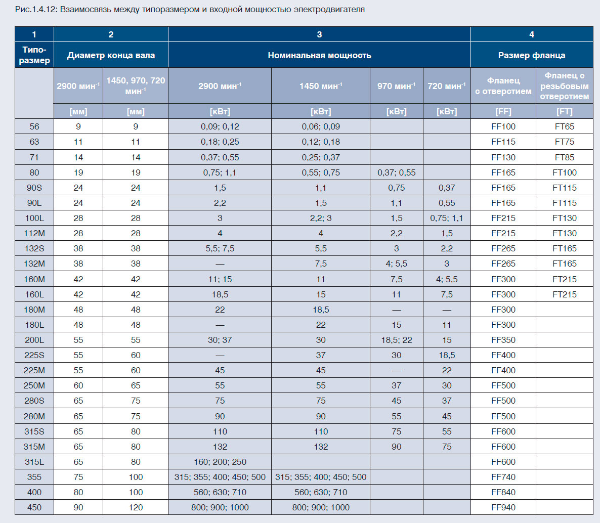 Взаимосвязь между типоразмером и входной мощностью электродвигателя