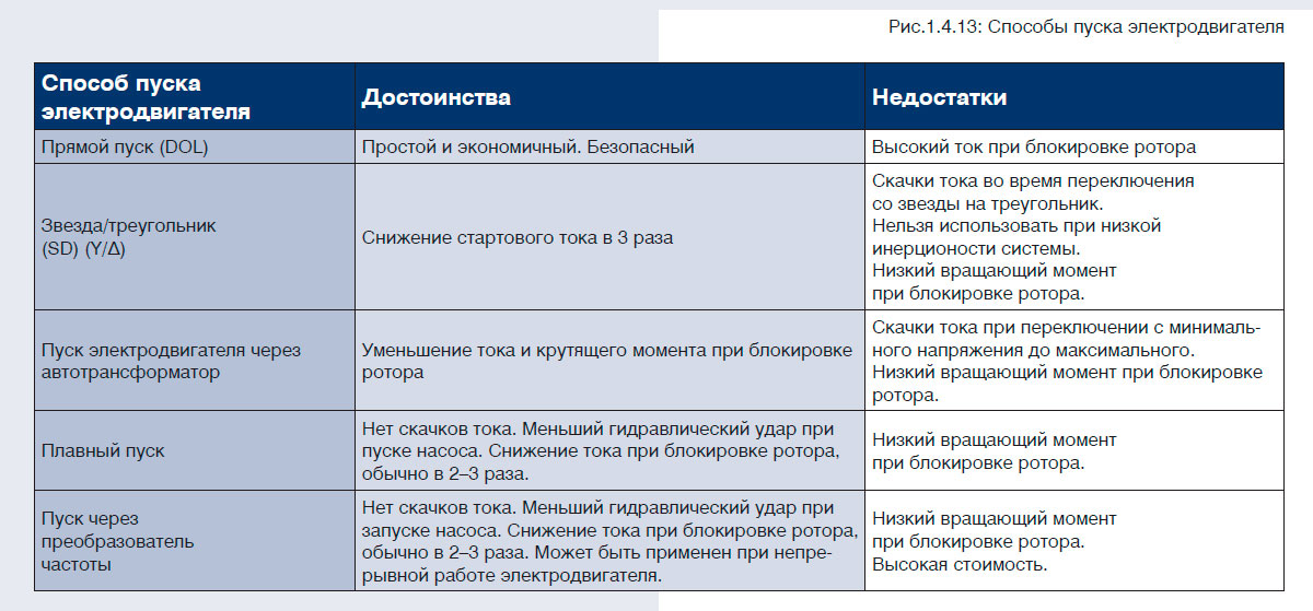 Способы пуска электродвигателя