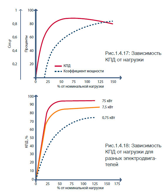 Зависимость КПД от нагрузки