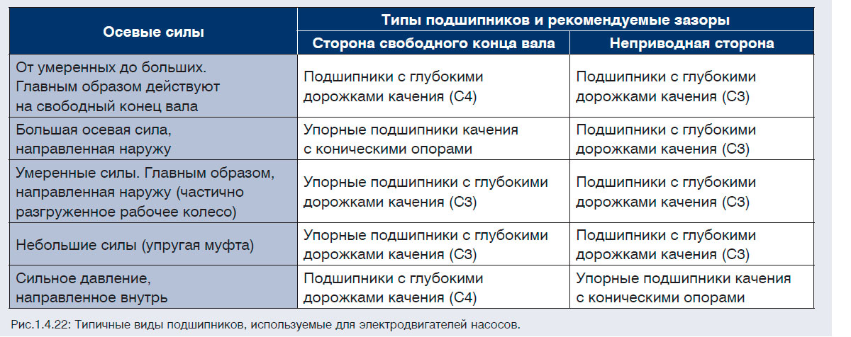 Типичные виды подшипников, используемые для электродвигателей насосов