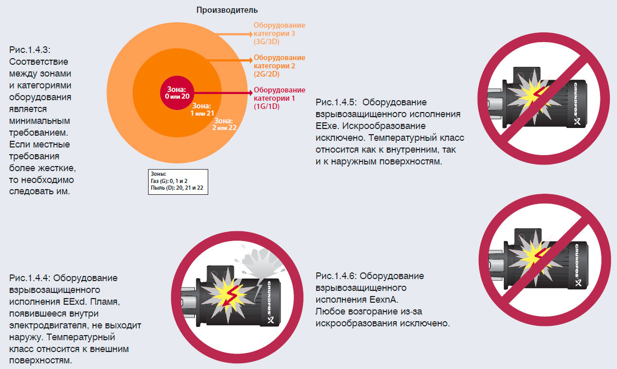 Оборудование взрывозащищенного исполнения