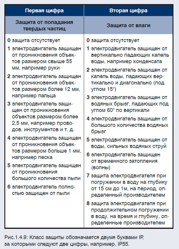 Класс защиты обозначается двумя буквами IP