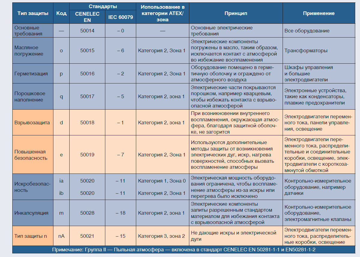 Стандарты и методы защиты