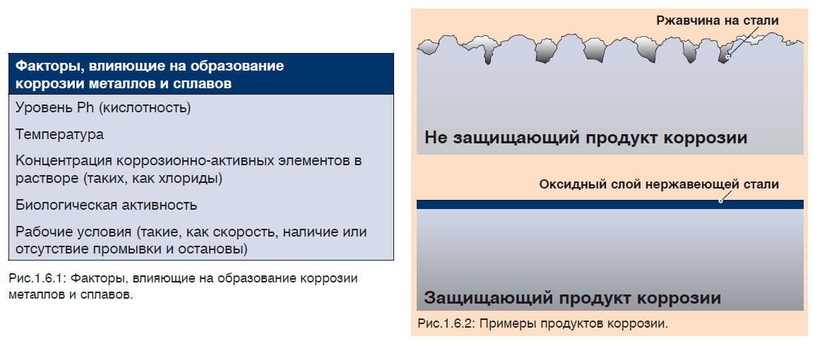 Факторы, влияющие на образование коррозии
металлов и сплавов