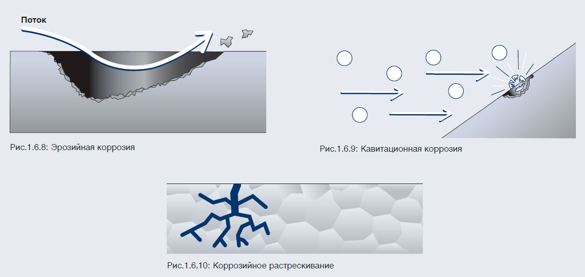 Щелевая коррозия, Межкристаллитная коррозия, Избирательная коррозия