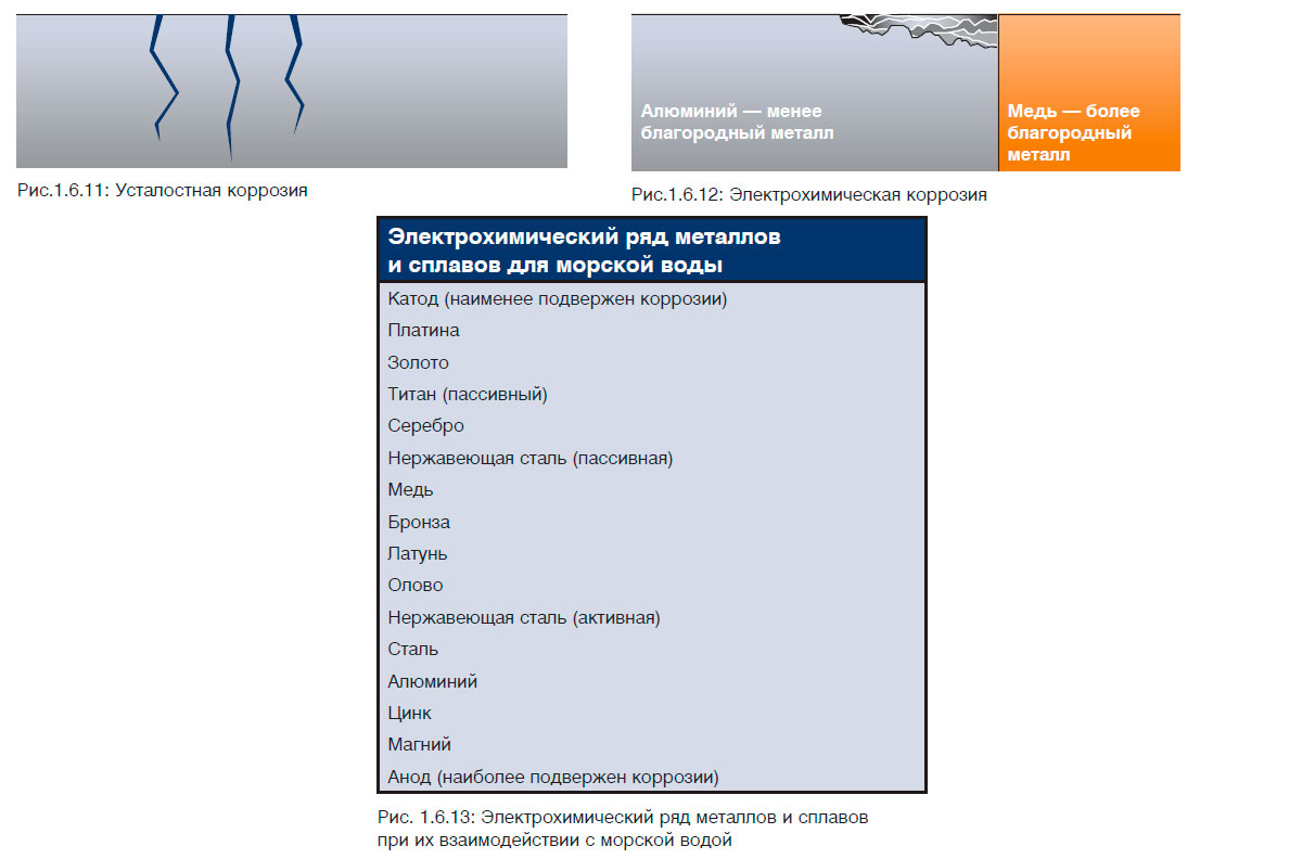 Усталостная коррозия, Электрохимическая коррозия, Электрохимический ряд металлов