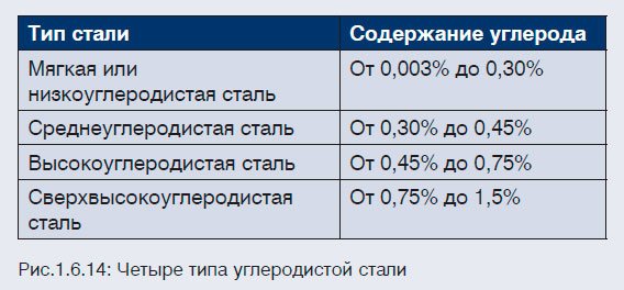 Четыре типа углеродистой стали