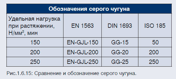 Сравнение и обозначение серого чугуна