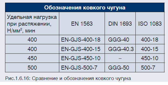 Сравнение и обозначения ковкого чугуна