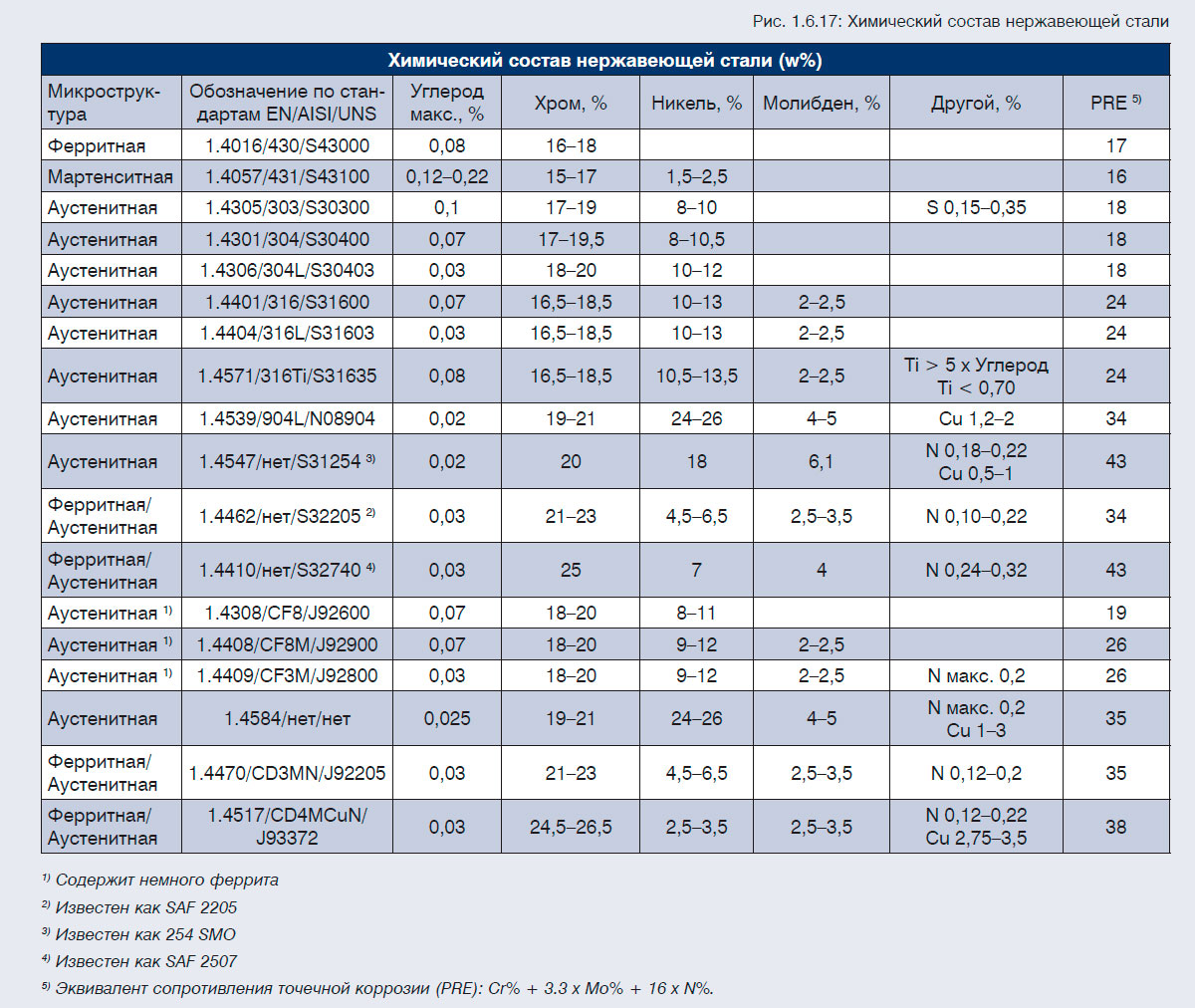 Химический состав нержавеющей стали