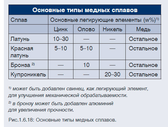 Основные типы медных сплавов