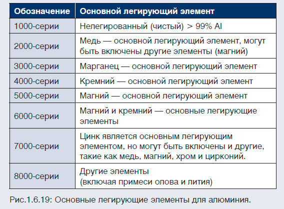 Основные легирующие элементы для алюминия