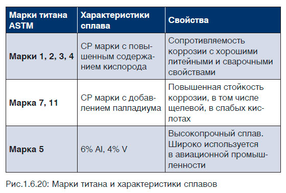 Марки титана и характеристики сплавов