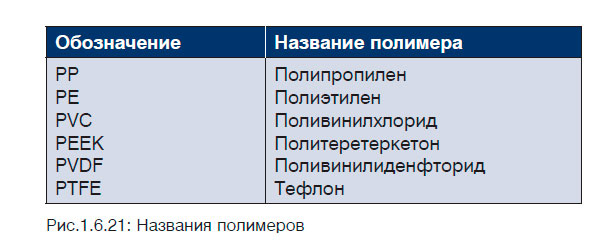 Названия полимеров