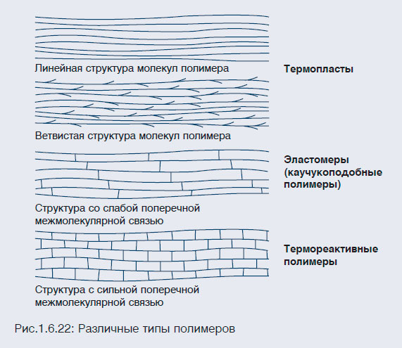 Различные типы полимеров