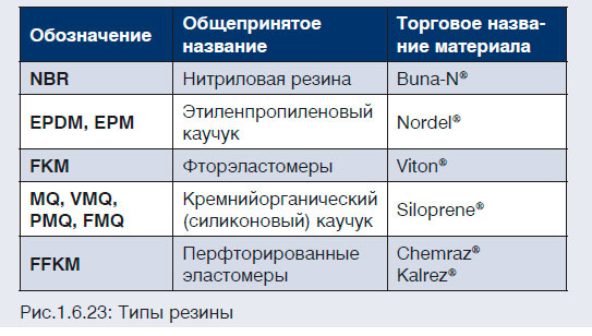 Типы резины