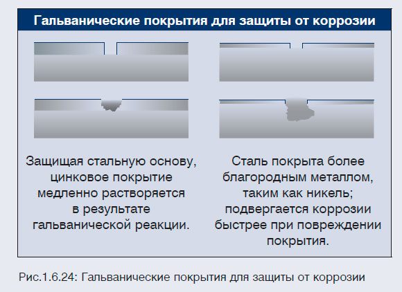 Гальванические покрытия для защиты от коррозии