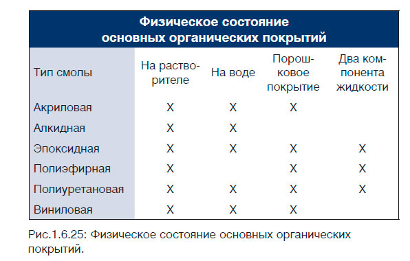 Физическое состояние основных органических
покрытий